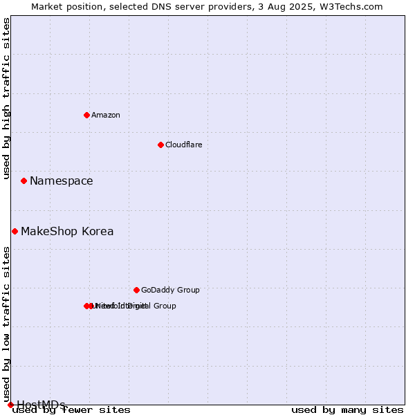 Market position of Namespace vs. MakeShop Korea vs. HostMDs