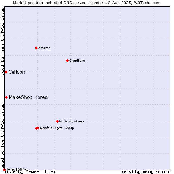 Market position of MakeShop Korea vs. Cellcom vs. HostMDs
