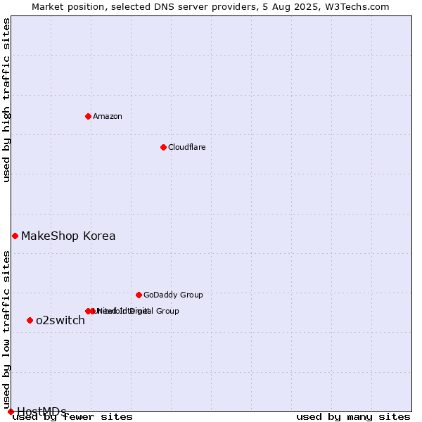 Market position of o2switch vs. MakeShop Korea vs. HostMDs