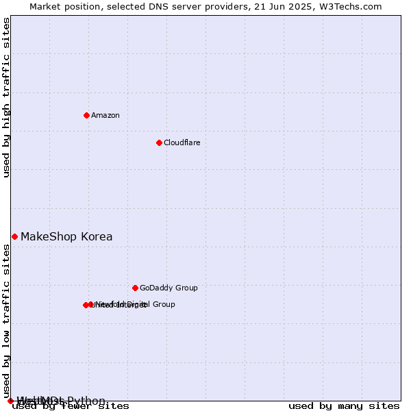 Market position of MakeShop Korea vs. Webhost Python vs. HostMDs