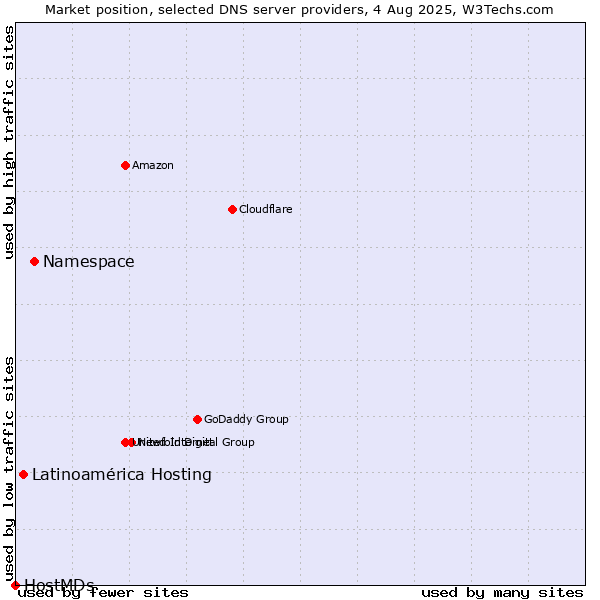 Market position of Namespace vs. Latinoamérica Hosting vs. HostMDs