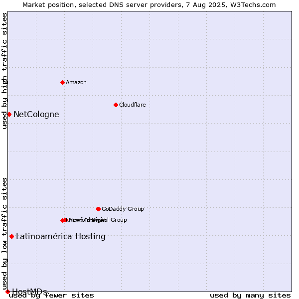 Market position of Latinoamérica Hosting vs. NetCologne vs. HostMDs
