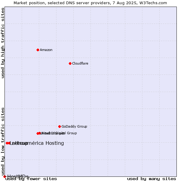 Market position of netcup vs. Latinoamérica Hosting vs. HostMDs