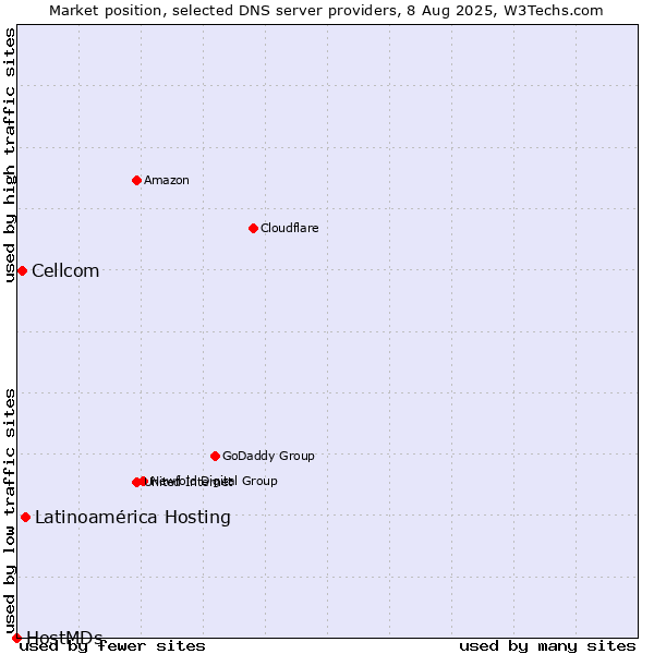 Market position of Latinoamérica Hosting vs. Cellcom vs. HostMDs
