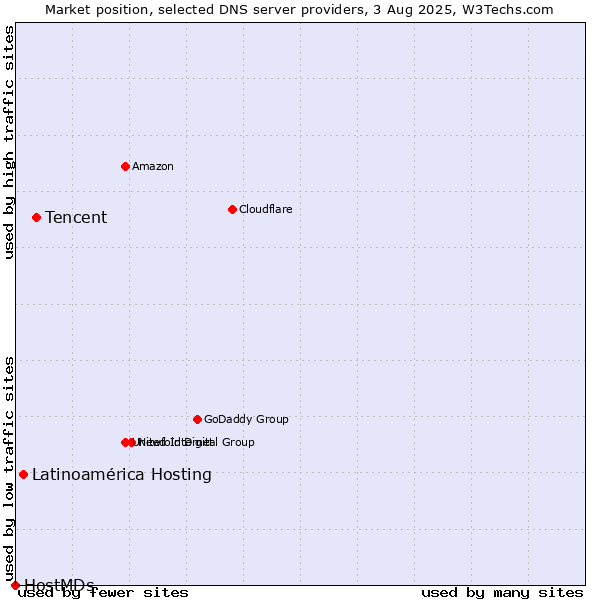 Market position of Tencent vs. Latinoamérica Hosting vs. HostMDs