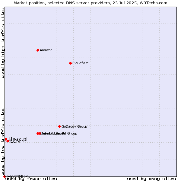 Market position of LCN vs. Linux.pl vs. HostMDs