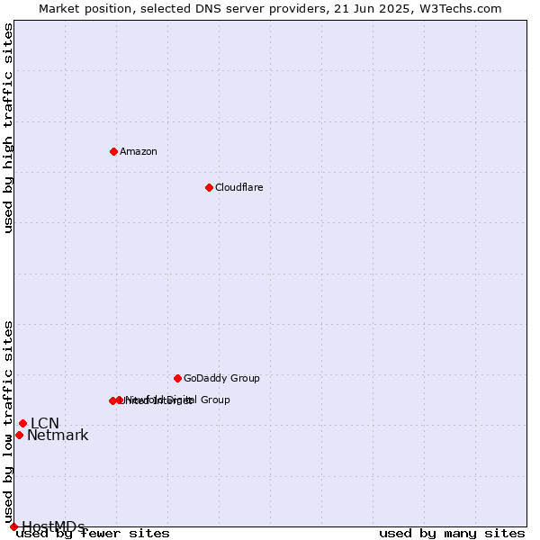 Market position of LCN vs. Netmark vs. HostMDs