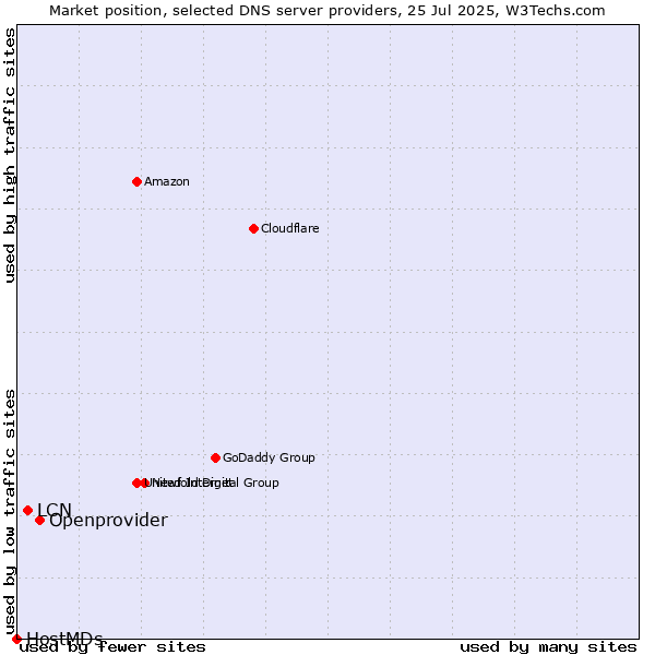 Market position of Openprovider vs. LCN vs. HostMDs