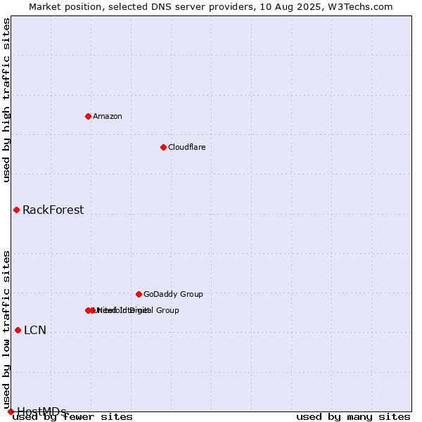 Market position of LCN vs. RackForest vs. HostMDs