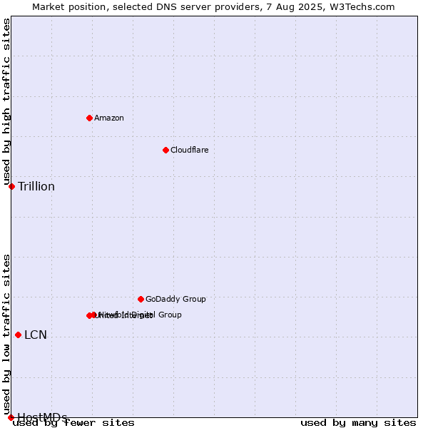 Market position of LCN vs. Trillion vs. HostMDs