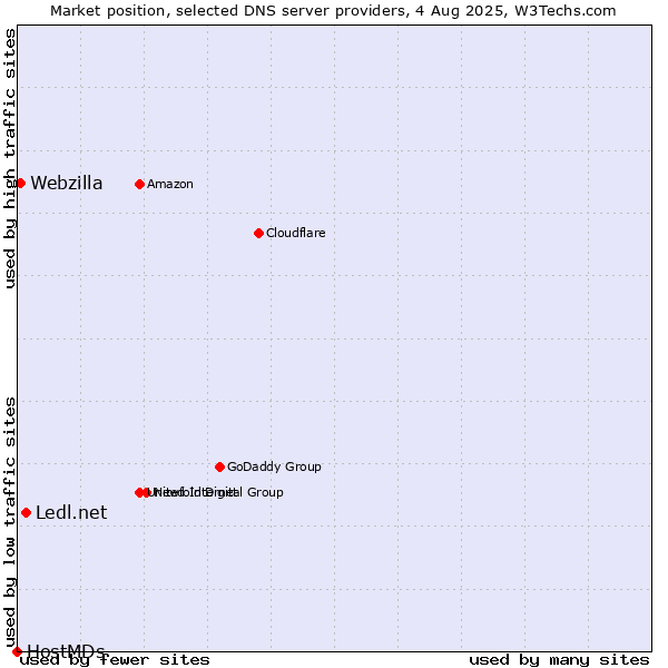 Market position of Ledl.net vs. Webzilla vs. HostMDs