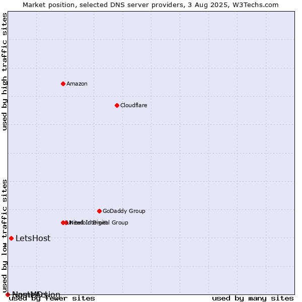 Market position of LetsHost vs. NameAction vs. HostMDs