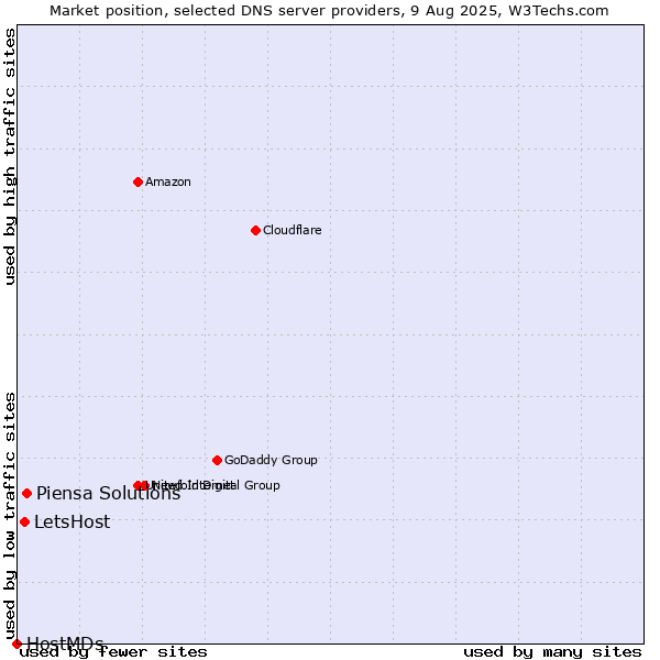 Market position of Piensa Solutions vs. LetsHost vs. HostMDs