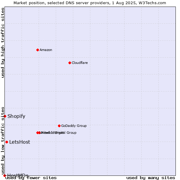 Market position of LetsHost vs. Shopify vs. HostMDs