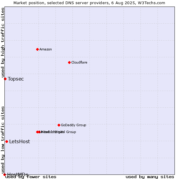 Market position of LetsHost vs. Topsec vs. HostMDs