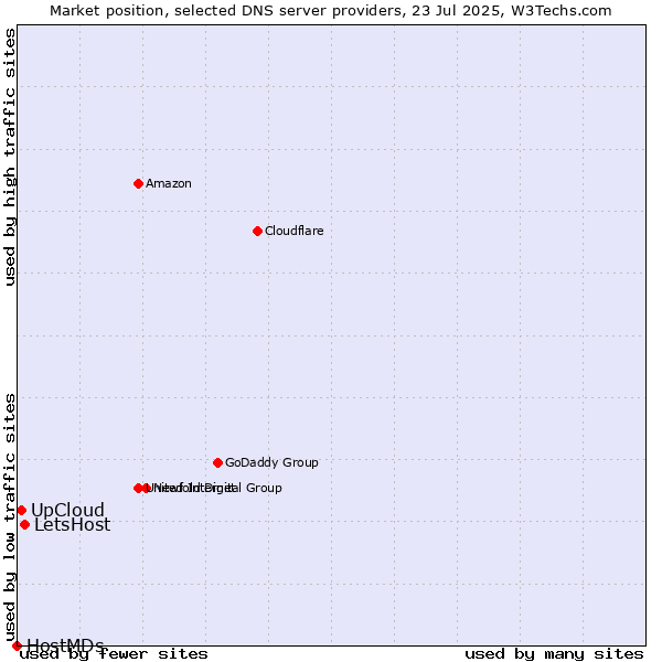 Market position of LetsHost vs. UpCloud vs. HostMDs