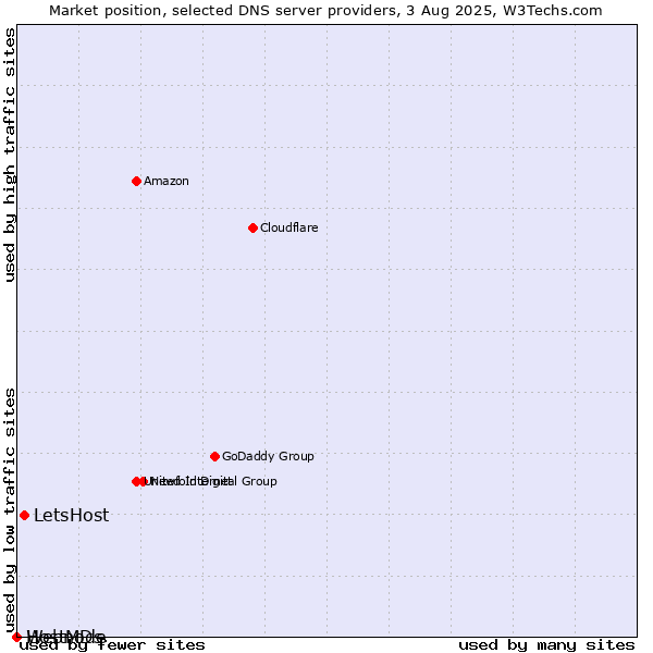 Market position of LetsHost vs. HostMDs vs. Webnode