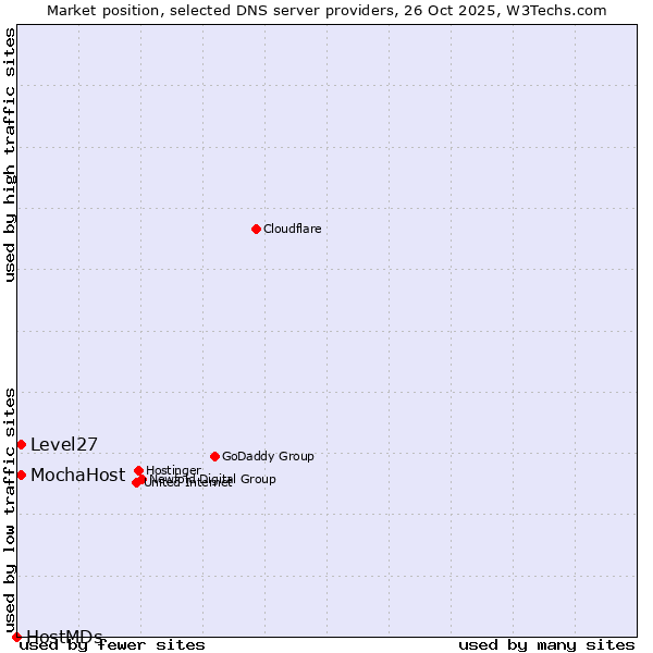 Market position of Level27 vs. MochaHost vs. HostMDs