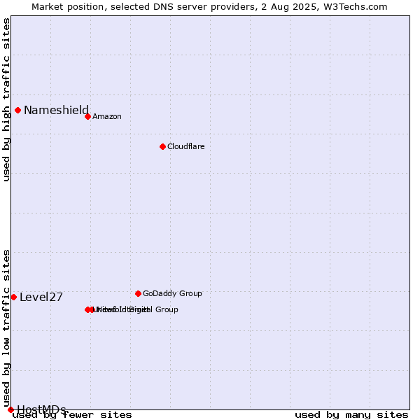 Market position of Nameshield vs. Level27 vs. HostMDs