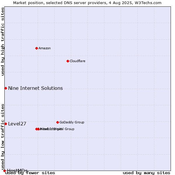 Market position of Level27 vs. Nine Internet Solutions vs. HostMDs