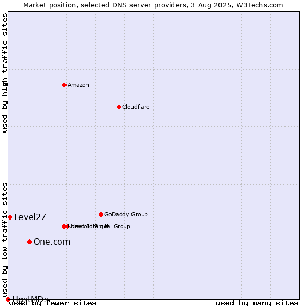 Market position of One.com vs. Level27 vs. HostMDs