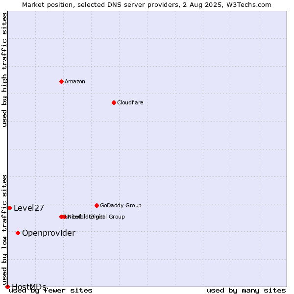 Market position of Openprovider vs. Level27 vs. HostMDs