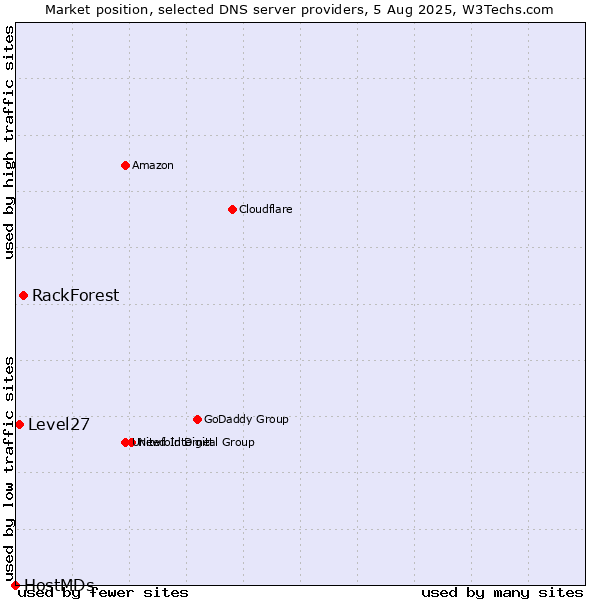 Market position of RackForest vs. Level27 vs. HostMDs