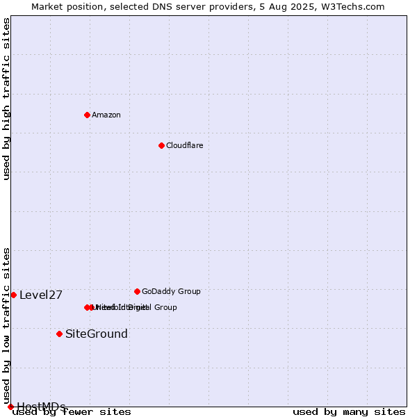 Market position of SiteGround vs. Level27 vs. HostMDs