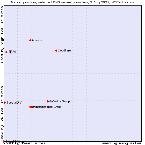 Market position of IBM vs. Level27 vs. HostMDs
