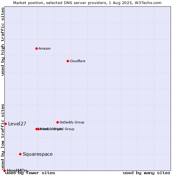 Market position of Squarespace vs. Level27 vs. HostMDs