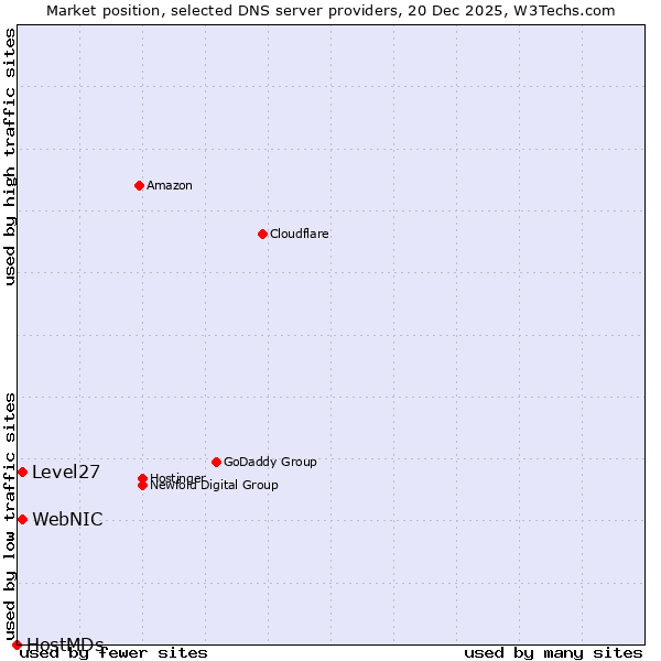 Market position of WebNIC vs. Level27 vs. HostMDs