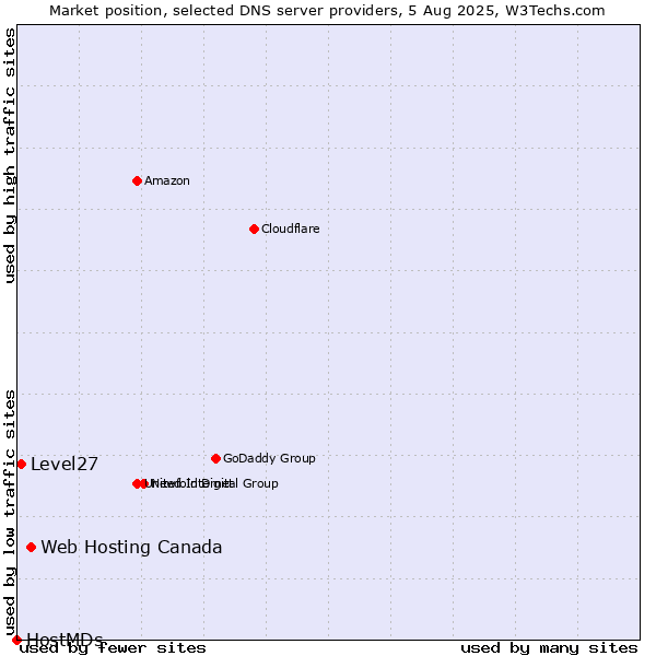 Market position of Web Hosting Canada vs. Level27 vs. HostMDs