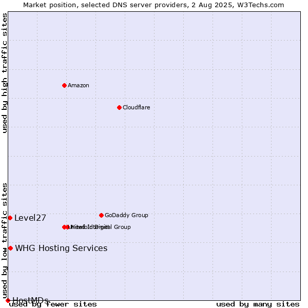 Market position of WHG Hosting Services vs. Level27 vs. HostMDs