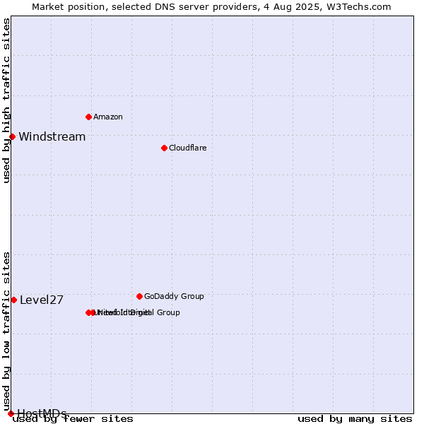 Market position of Level27 vs. Windstream vs. HostMDs