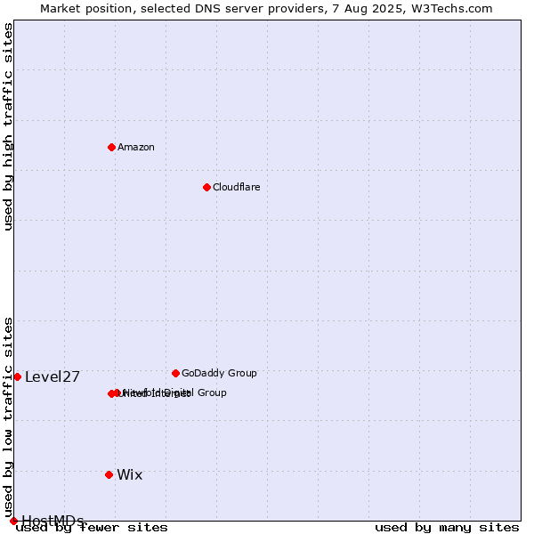 Market position of Wix vs. Level27 vs. HostMDs