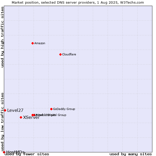 Market position of XServer vs. Level27 vs. HostMDs