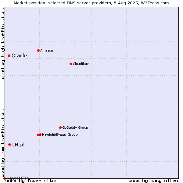 Market position of LH.pl vs. Oracle vs. HostMDs