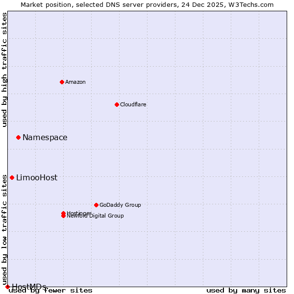 Market position of Namespace vs. LimooHost vs. HostMDs