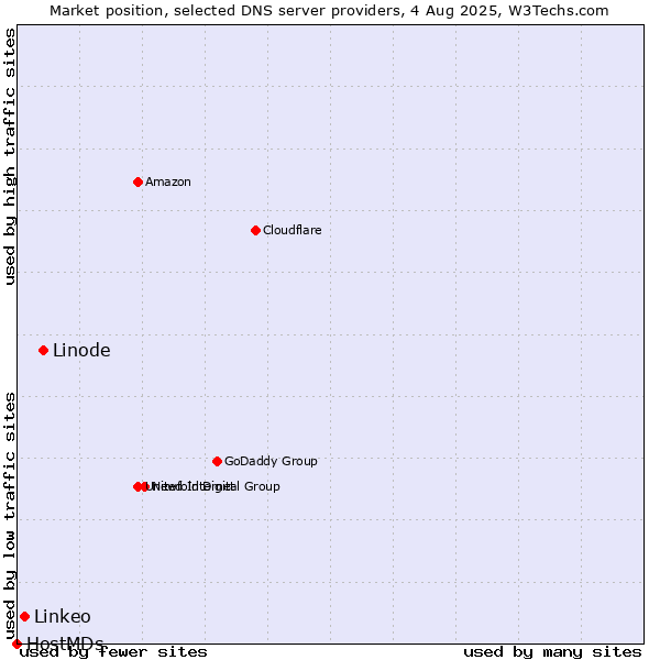 Market position of Linode vs. Linkeo vs. HostMDs