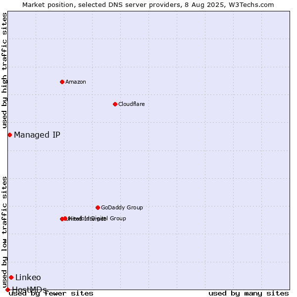Market position of Linkeo vs. Managed IP vs. HostMDs