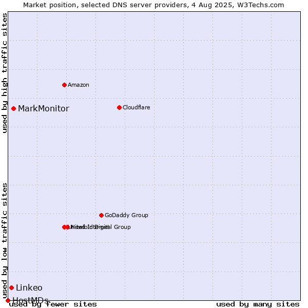 Market position of MarkMonitor vs. Linkeo vs. HostMDs