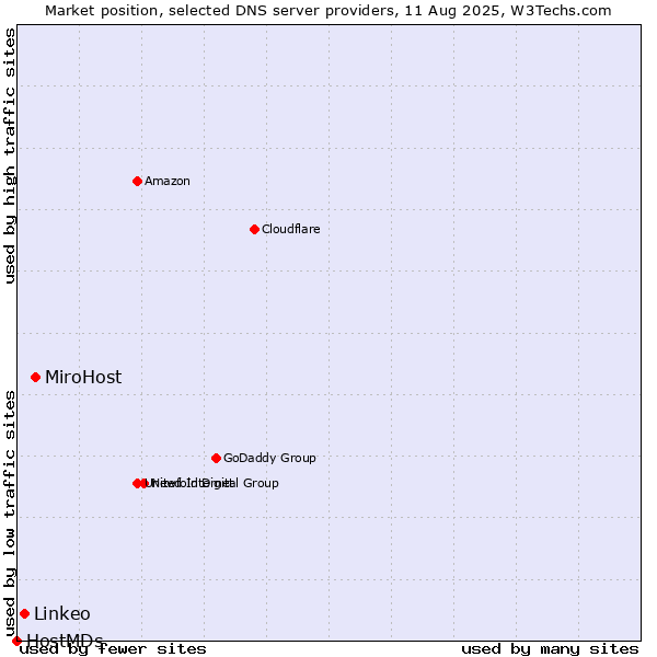 Market position of MiroHost vs. Linkeo vs. HostMDs