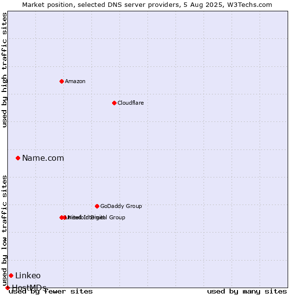 Market position of Name.com vs. Linkeo vs. HostMDs