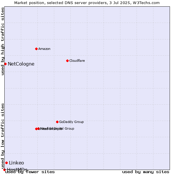 Market position of Linkeo vs. NetCologne vs. HostMDs