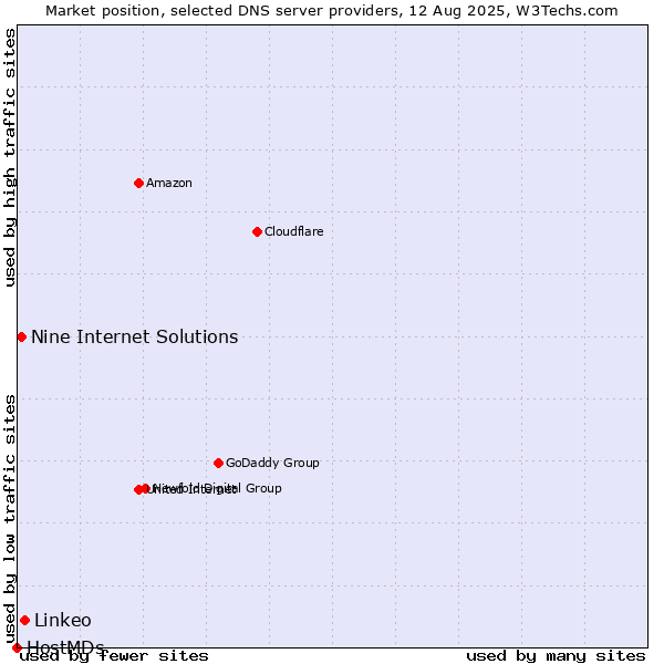 Market position of Linkeo vs. Nine Internet Solutions vs. HostMDs