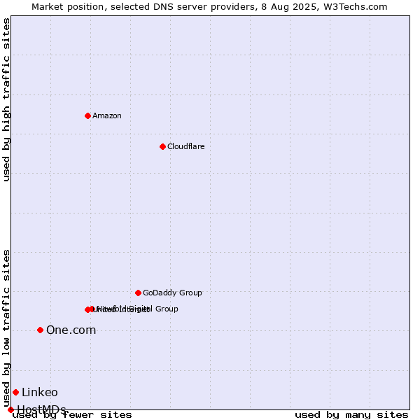 Market position of One.com vs. Linkeo vs. HostMDs