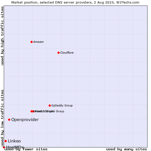 Market position of Openprovider vs. Linkeo vs. HostMDs