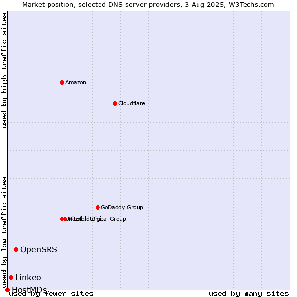 Market position of OpenSRS vs. Linkeo vs. HostMDs