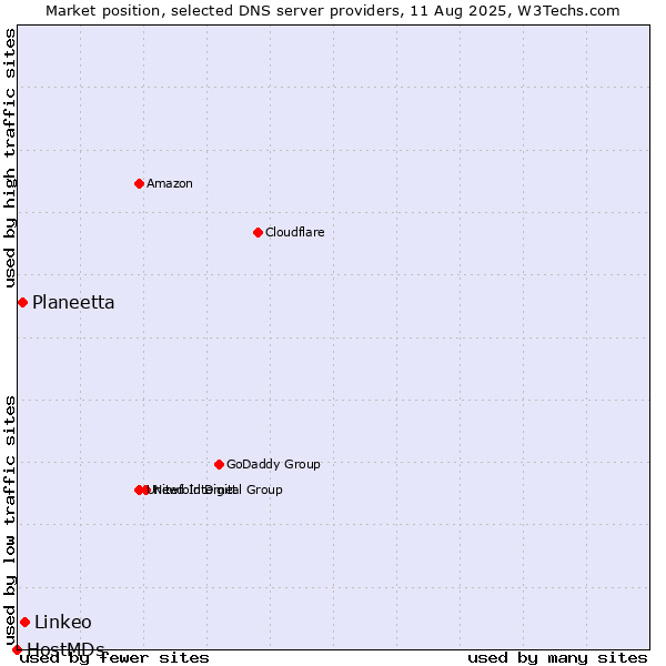 Market position of Linkeo vs. Planeetta vs. HostMDs