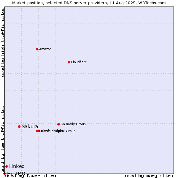 Market position of Sakura vs. Linkeo vs. HostMDs